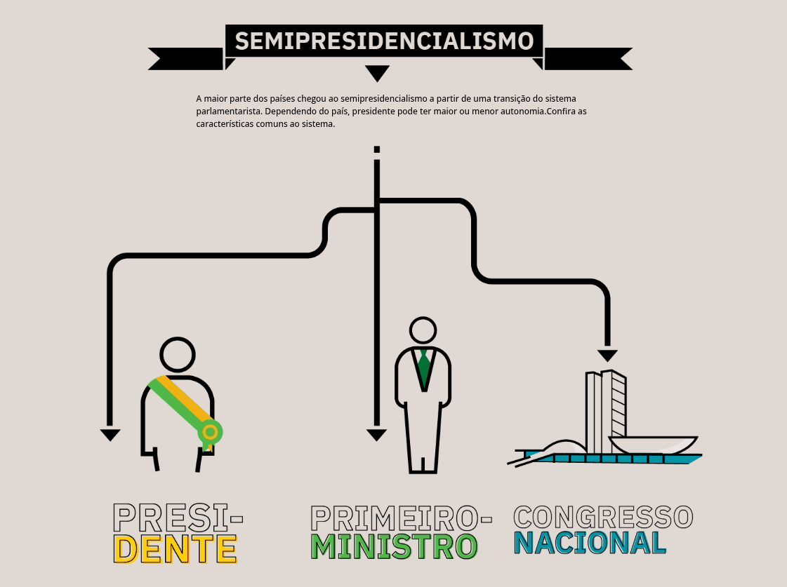 semipresidencialismo