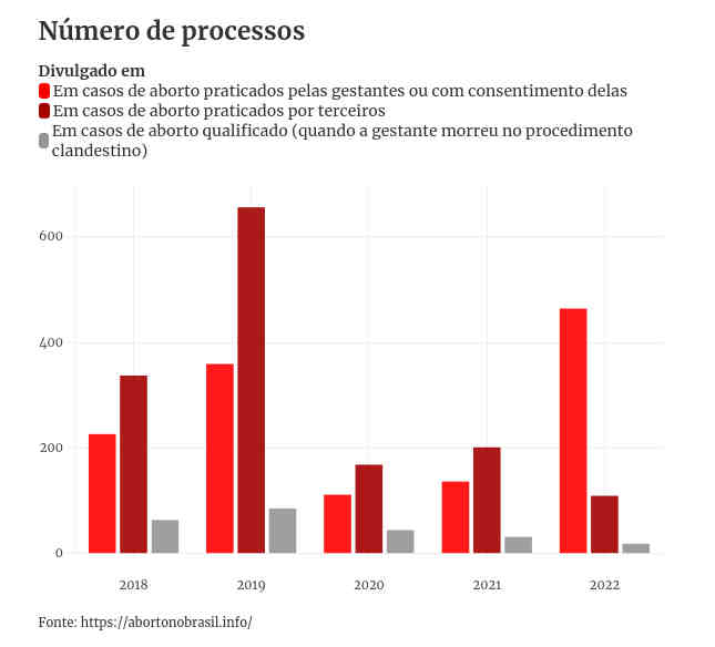 numero processos aborto2