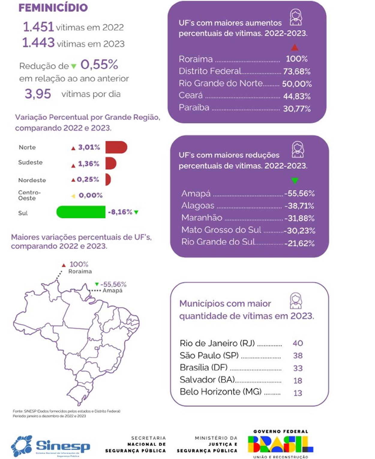feminicidio aumenta no df em 2023 1